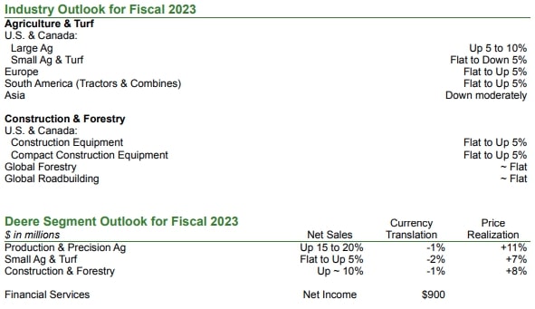 Deere Outlook für 2023