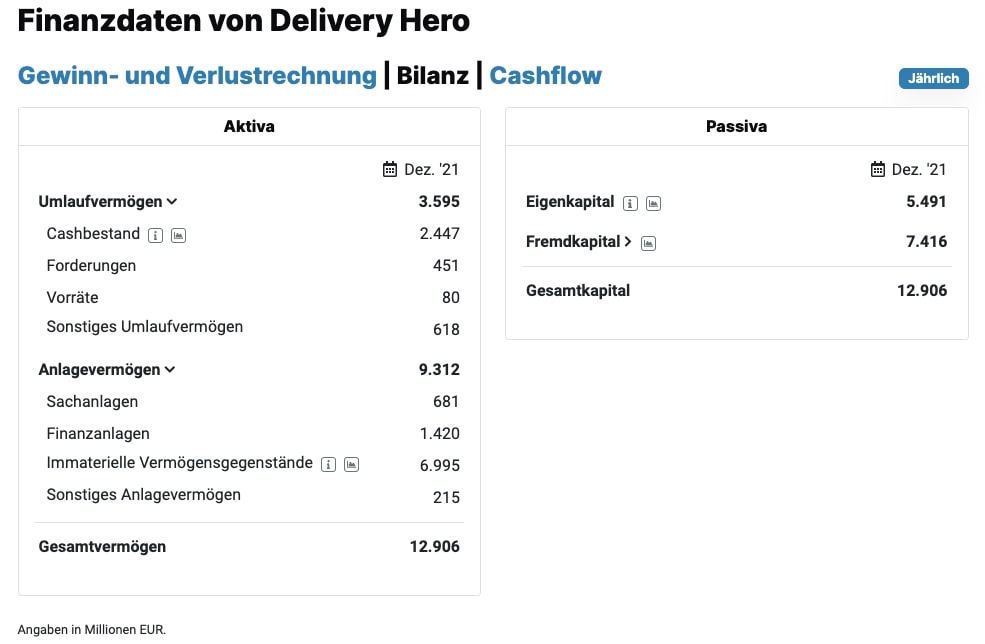 Delivery Hero Bilanz