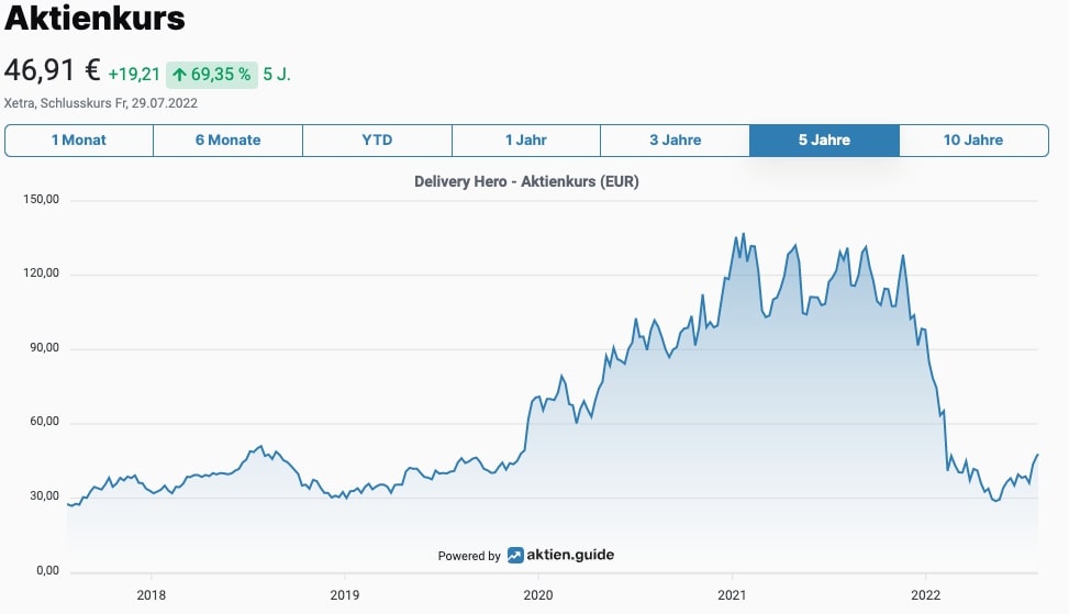 Delivery Hero Aktienkurs