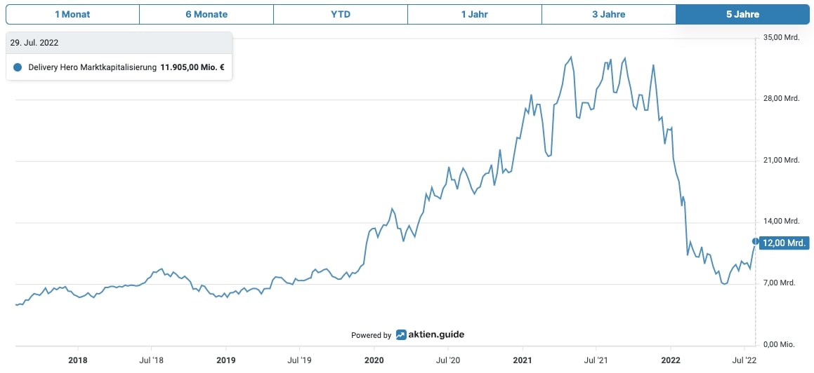 Delivery Hero Marktkapitalisierung