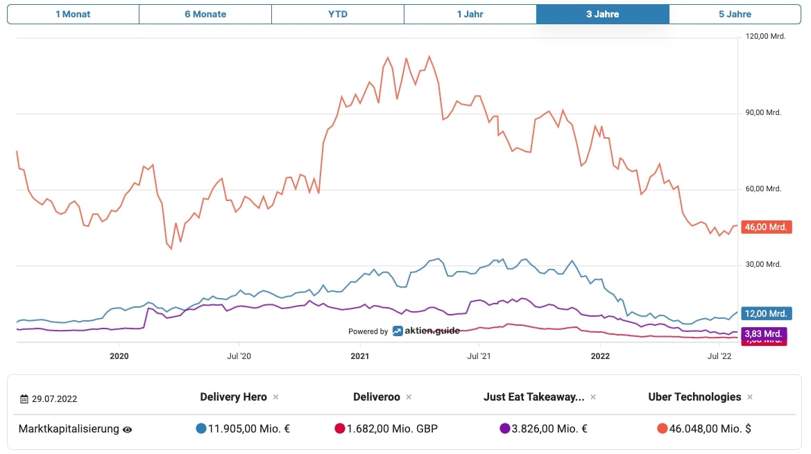 Delivery Hero Marktkapitalisierungen Vergleich