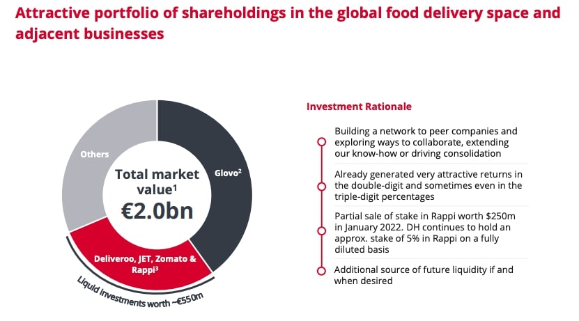 Delivery Hero portfolio of shareholdings