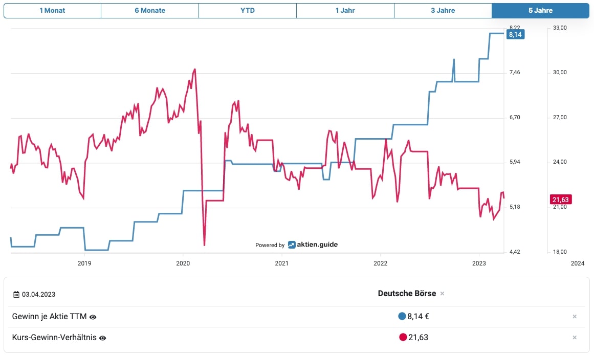 Deutsche Börse Aktie EPS und KGV