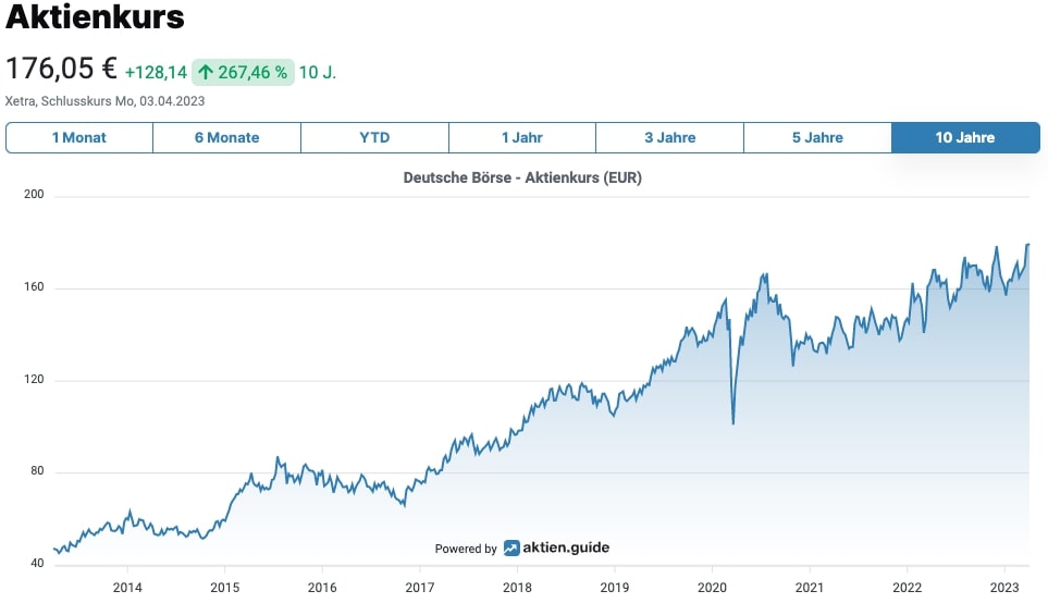 Deutsche Börse Aktienkurs