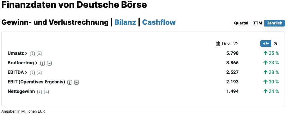 Deutsche Börse Jahreszahlen 2022