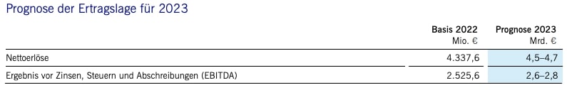 Deutsche Börse Prognose der Ertragslage für 2023