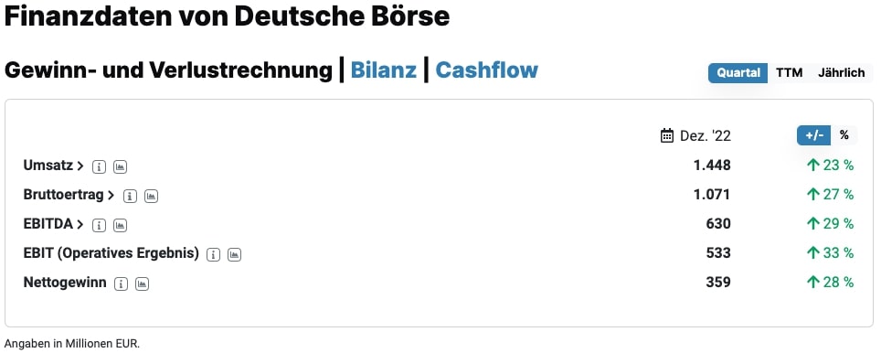 Deutsche Börse Q4-2022 Zahlen