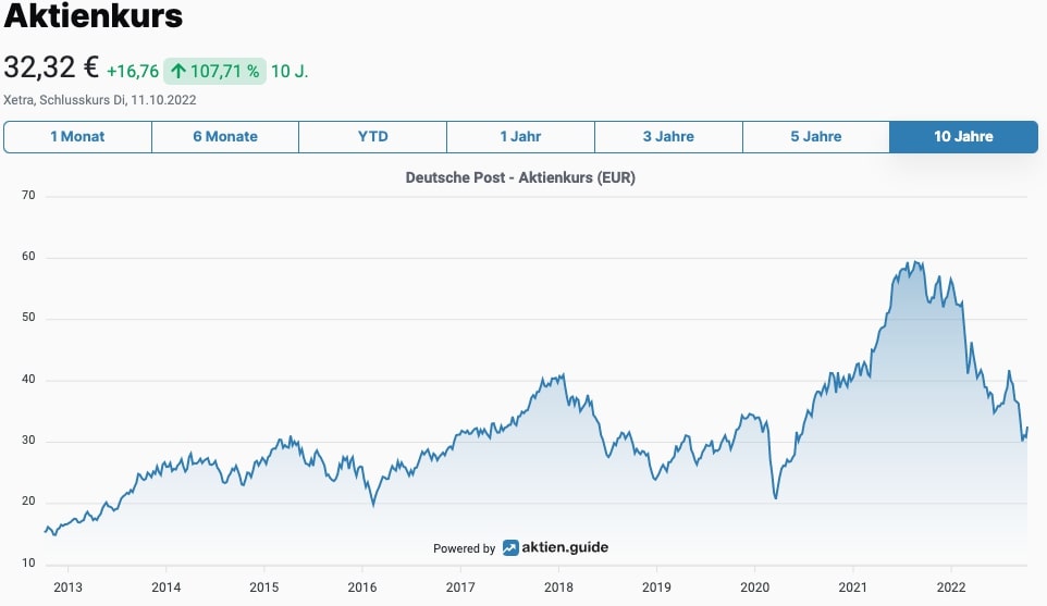 Deutsche Post Aktienkurs