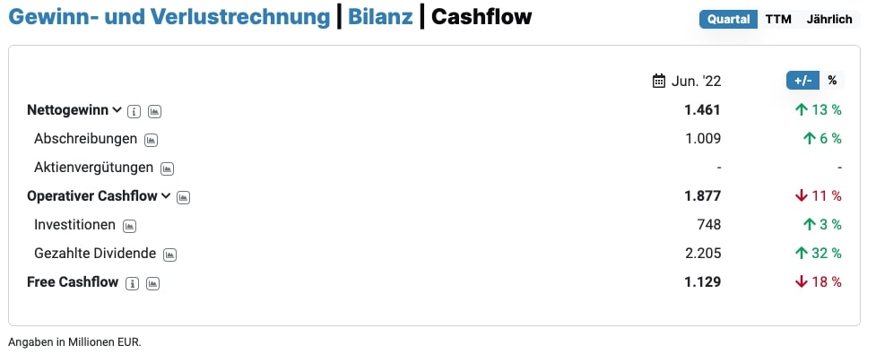 Deutsche Post Cashflow