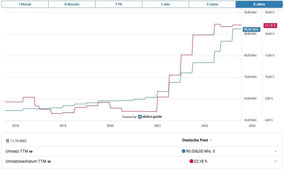 Deutsche Post Charts