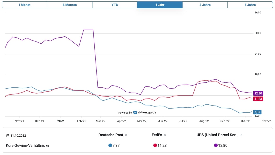 Deutsche Post KGV im Vergleich