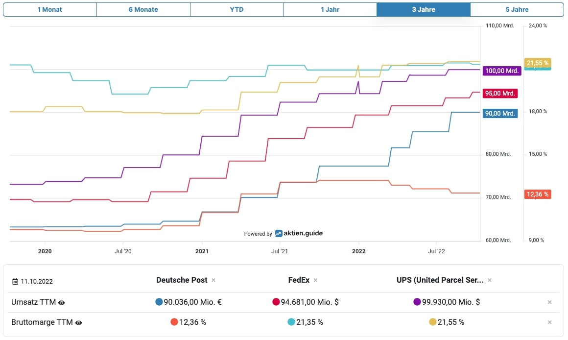 Deutsche Post Umsatz TTM & Bruttomarge TTM im Vergleich