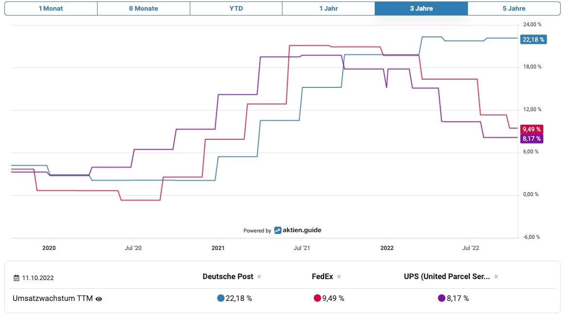 Deutsche Post Umsatzwachstum TTM im Vergleich