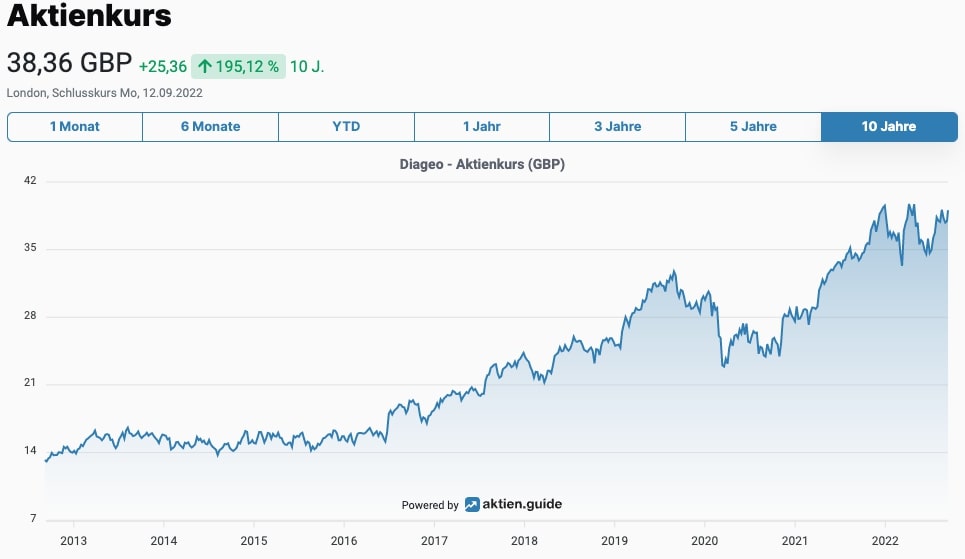 Diageo Aktienkurs