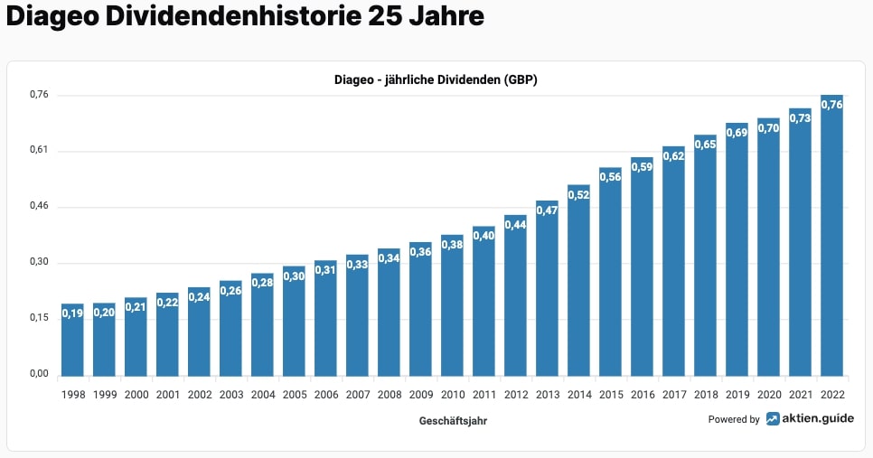 Diageo Dividenden