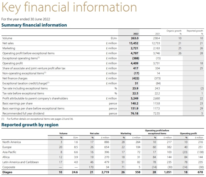 Diageo wichtige Finanzkennzahlen Geschäftsjahr 2022