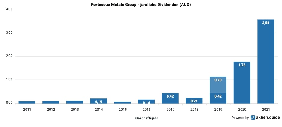 Fortescue Metals Dividende