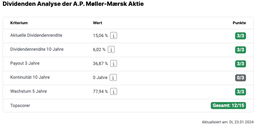 Dividenden Analyse der A.P. Møller-Mærsk Aktie