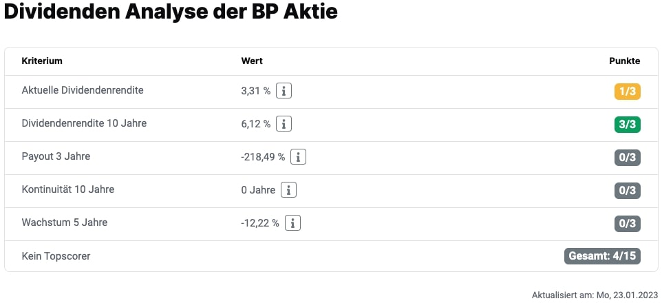 Dividenden Analyse der BP-Aktie