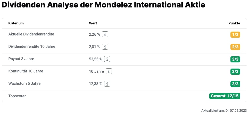 Dividenden Analyse der Mondelez-Aktie