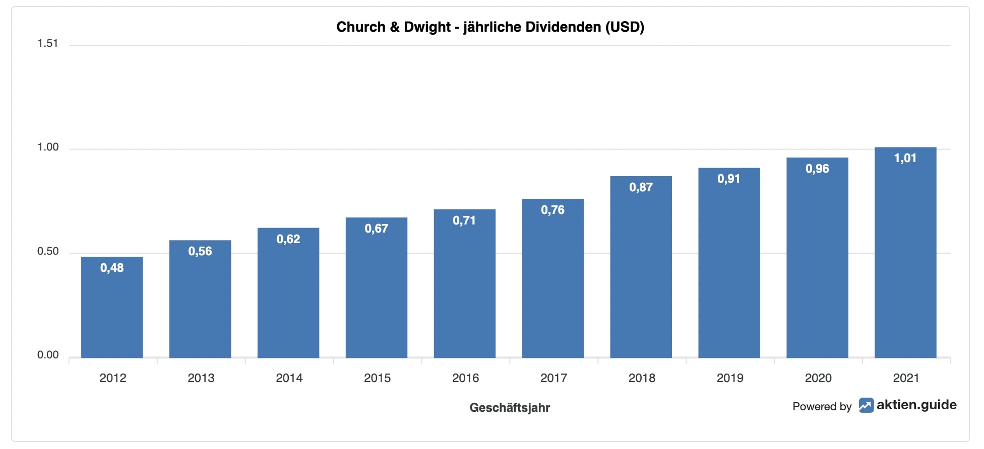 Dividende Church & Dwight