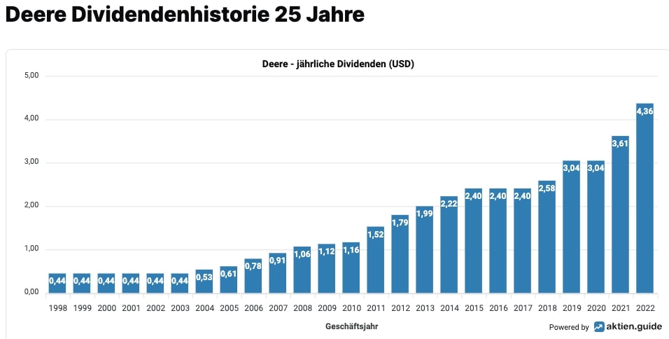 Dividenden der Deere-Aktie