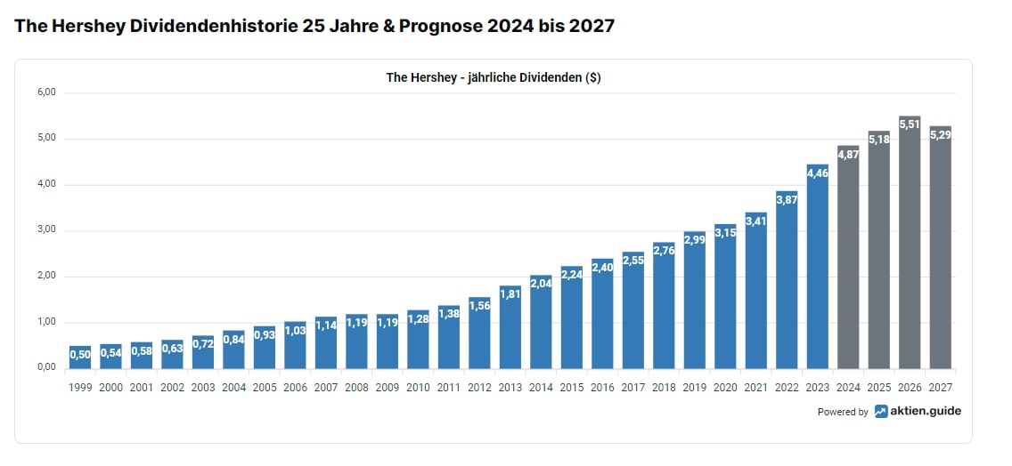 Dividendenhistorie Hershey-Aktie 25 Jahre