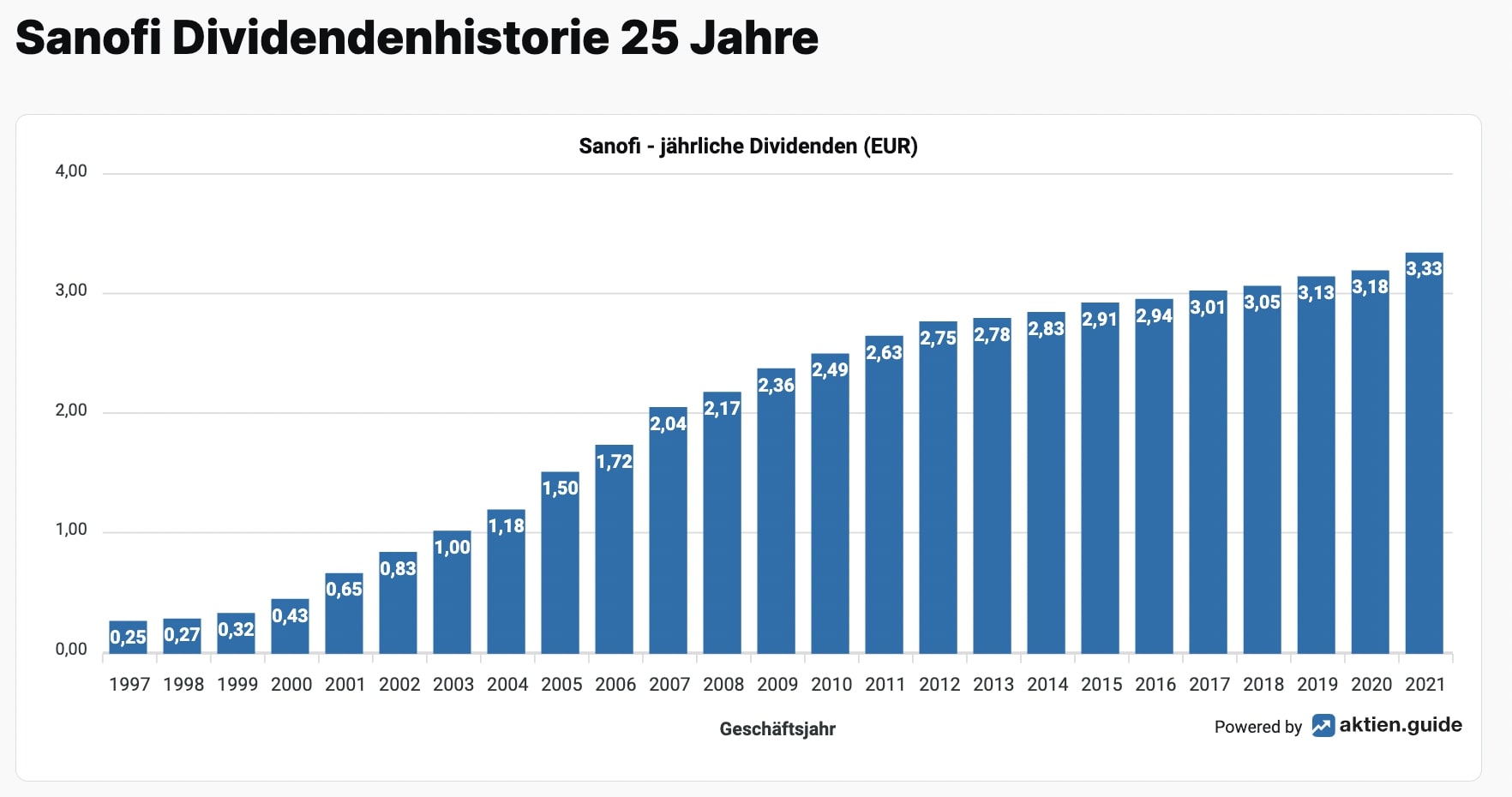 Dividendenhistorie der Sanofi Aktie