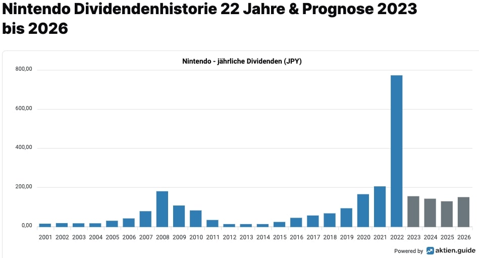 Dividendenhistorie von Nintendo