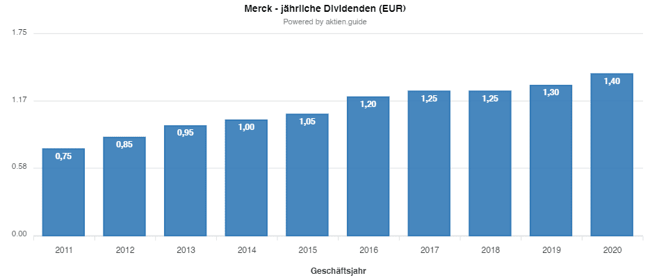 Jährliche Dividenden 10 Jahre - Merck Aktie