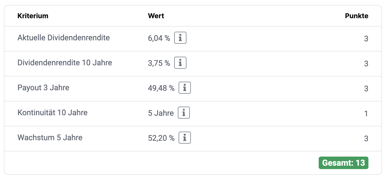 Dividendenscore der E.ON Aktie auf aktien.guide