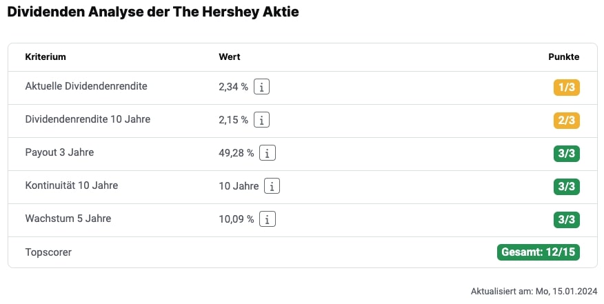 Dividendenscore der Hershey-Aktie