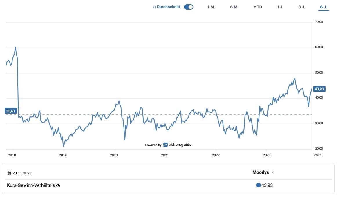 Durchschnittliches KGV der Moody’s-Aktie