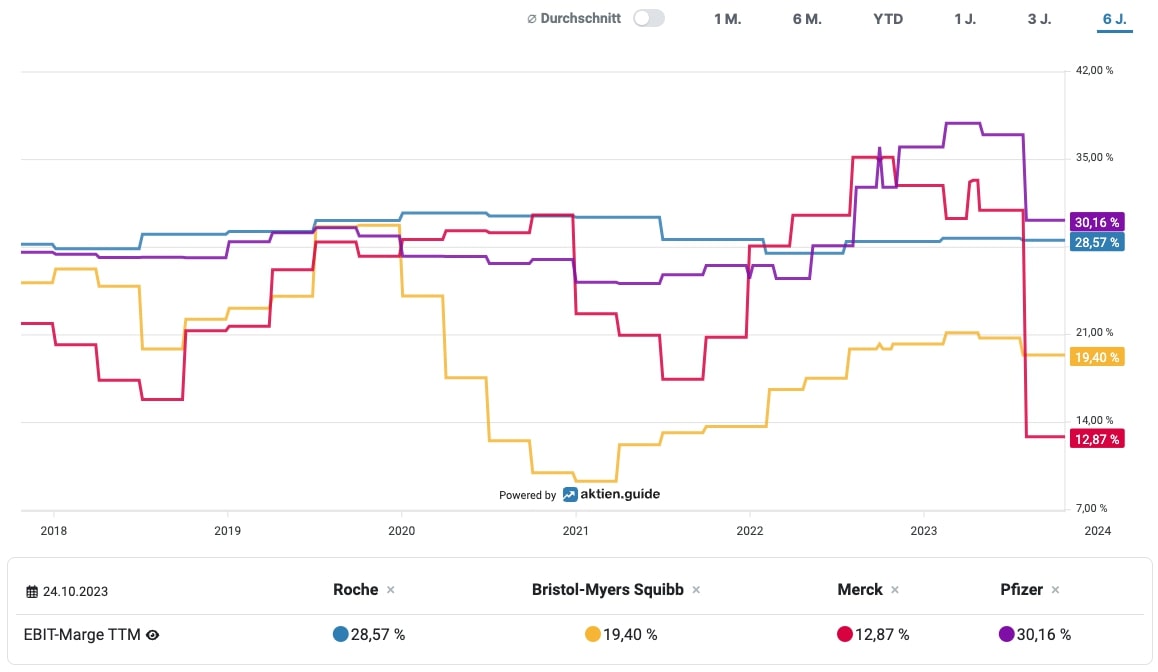 EBIT-Marge Vergleich Pharmaunternehmen
