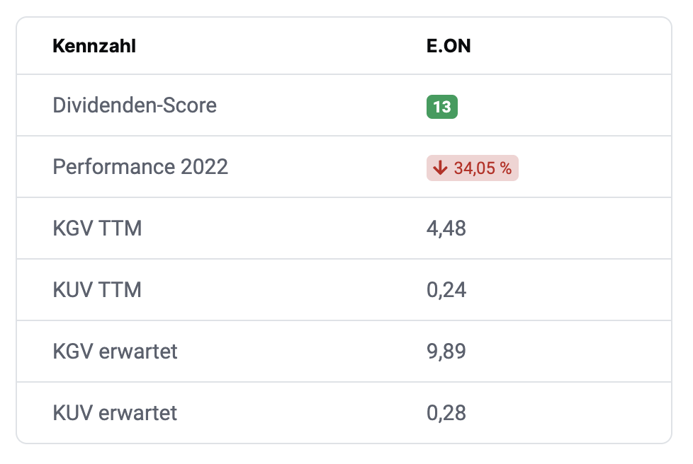 EON Aktie Bewertung