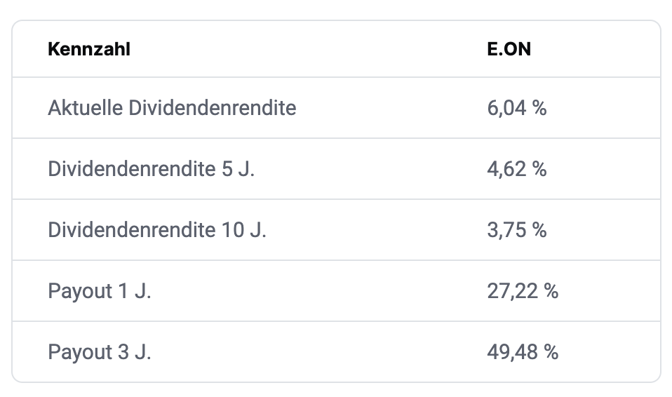 EON Aktie Dividendenrendite