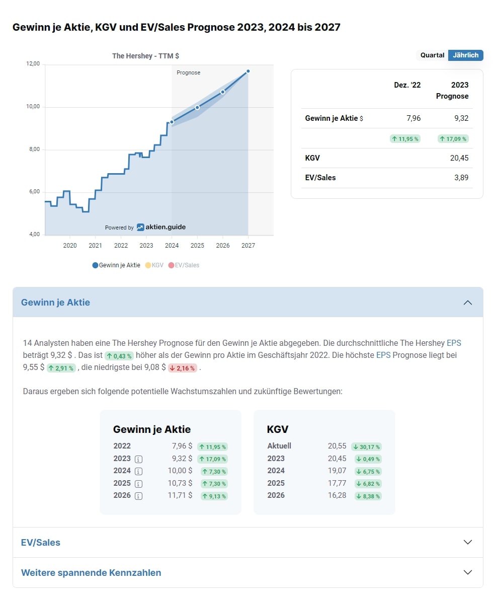 EPS-Analystenschätzungen zur Hershey-Aktie