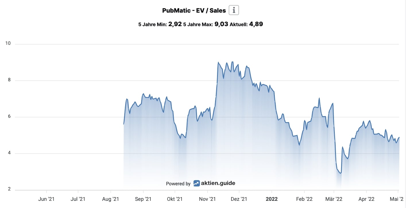 EV/Sales Pubmatic