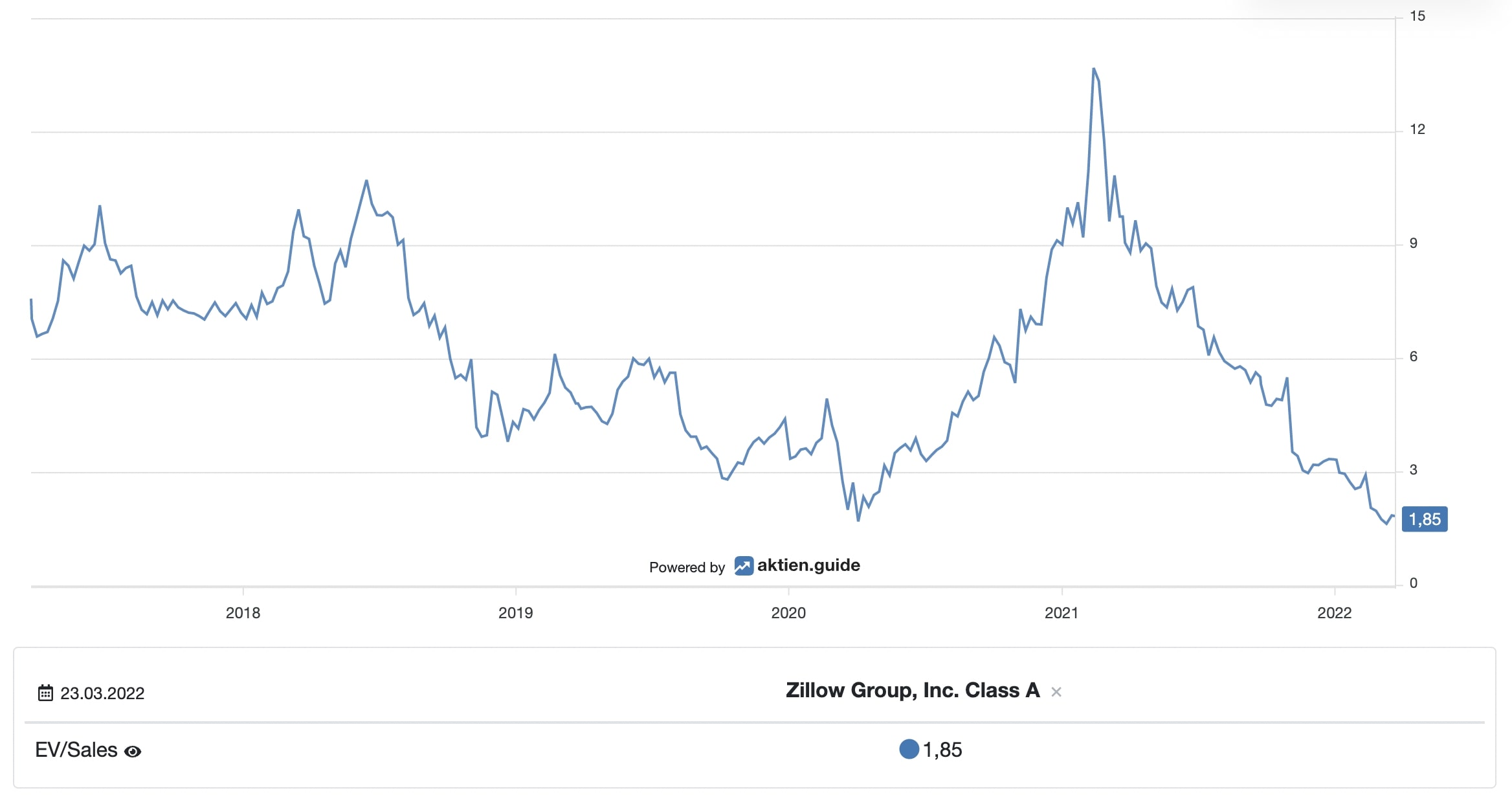 EV/Sales Zillow