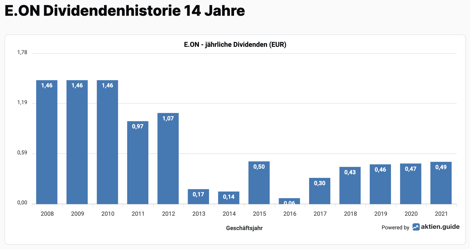 Dividendenhistorie der E.ON Aktie auf aktien.guide