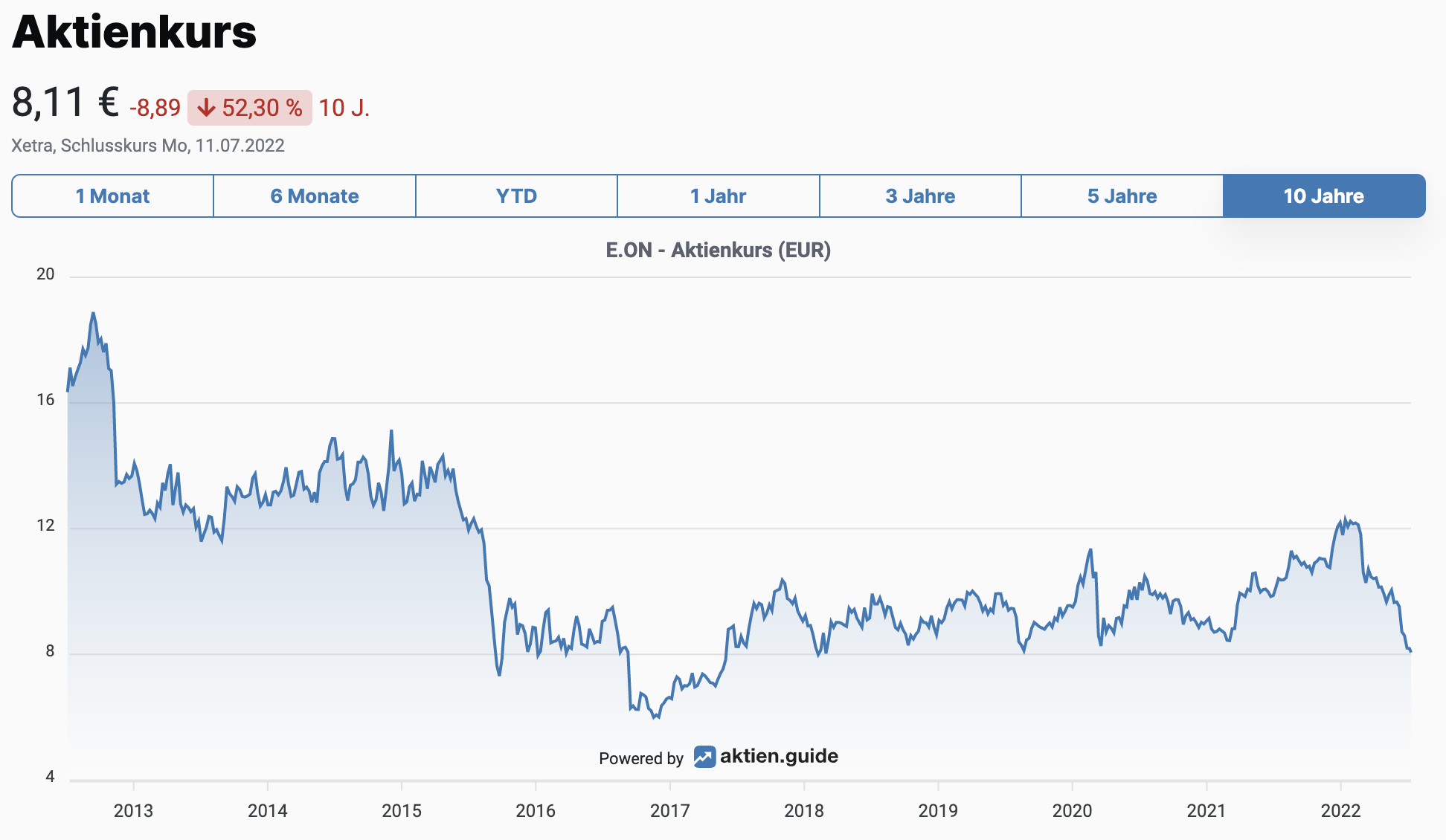 E.ON Aktienkurs