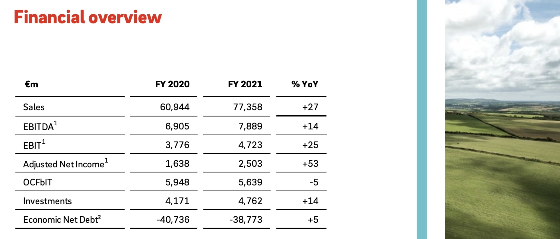 E.ON Präsentation der Jahreszahlen 2021