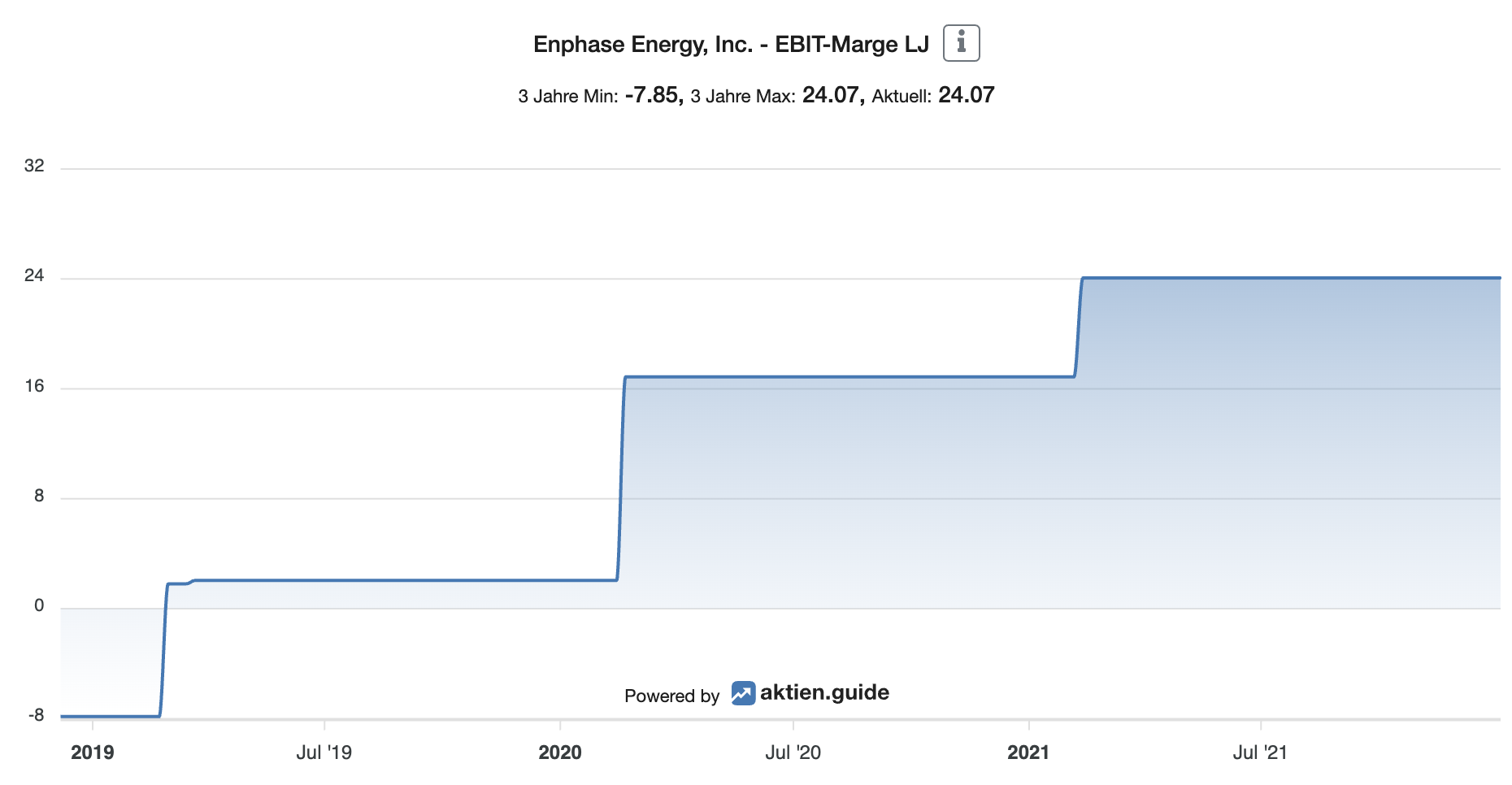 EBIT Marge Enphase