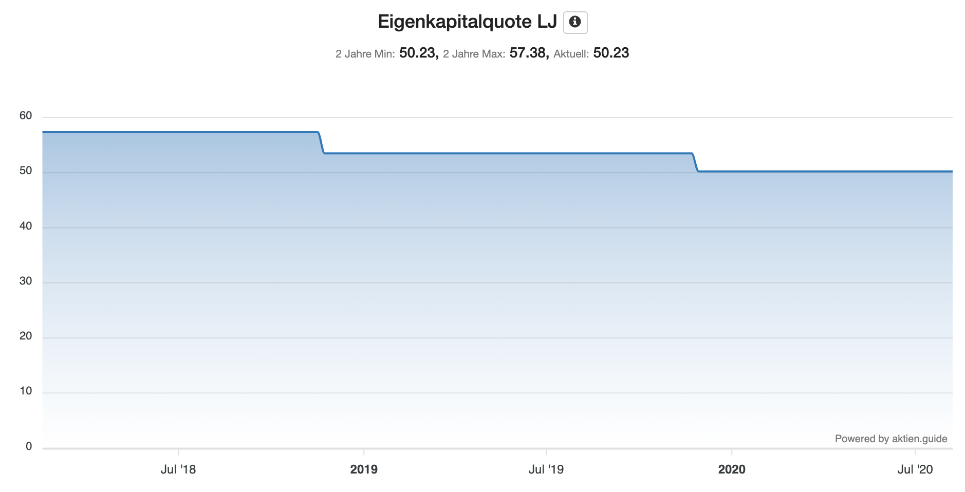 Eigenkapitalquote von Agilent Technologies - Chart