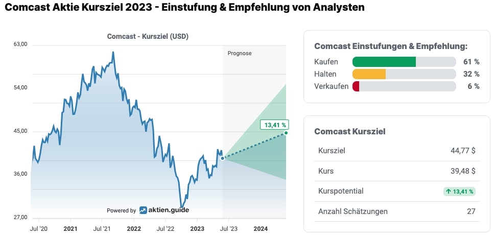 Einstufung & Empfehlung von Analysten zur Comcast-Aktie