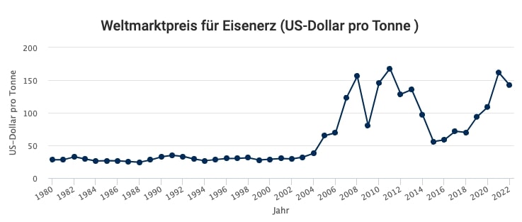 Weltmarkt für Eisenerz