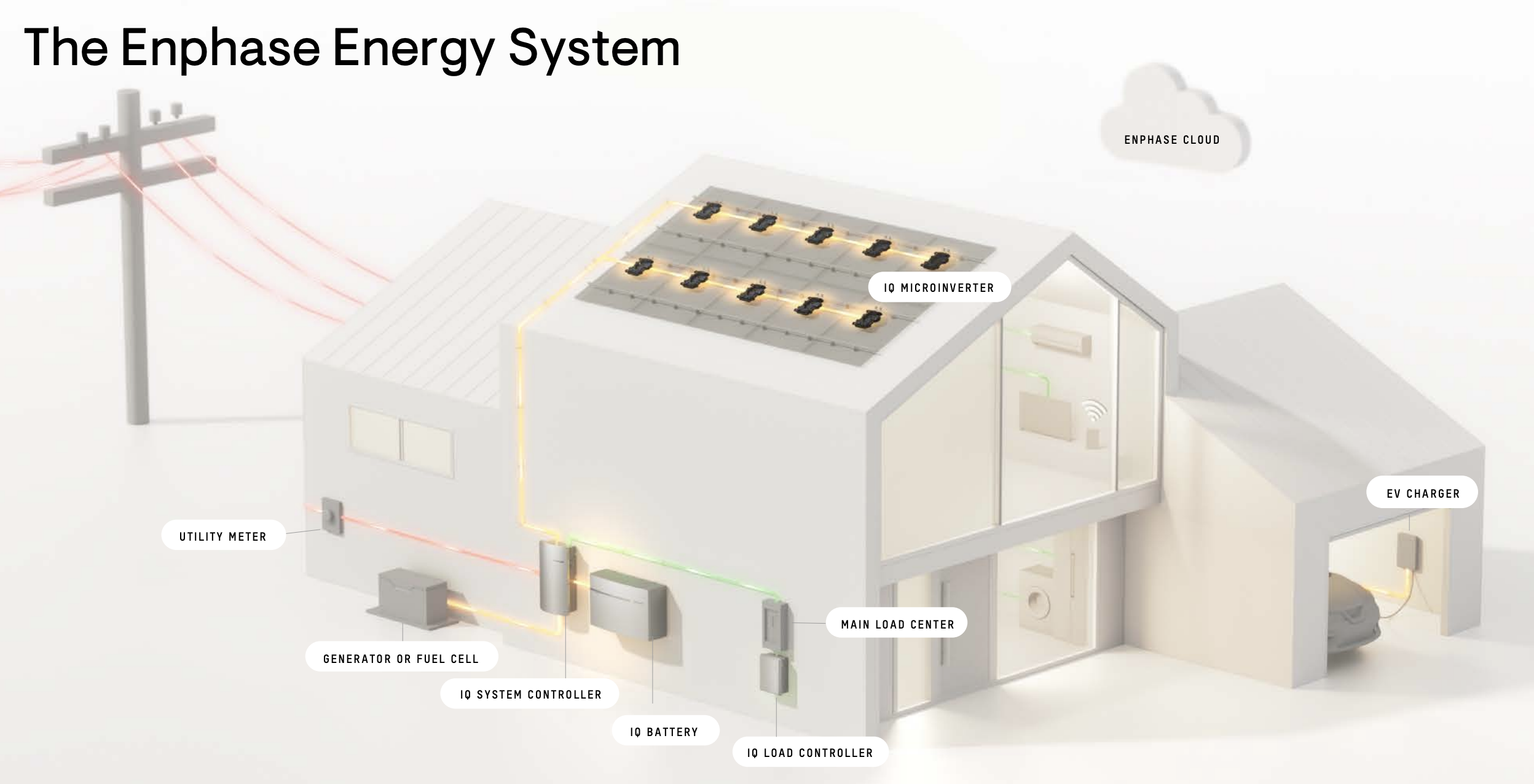 Enphase Energie System