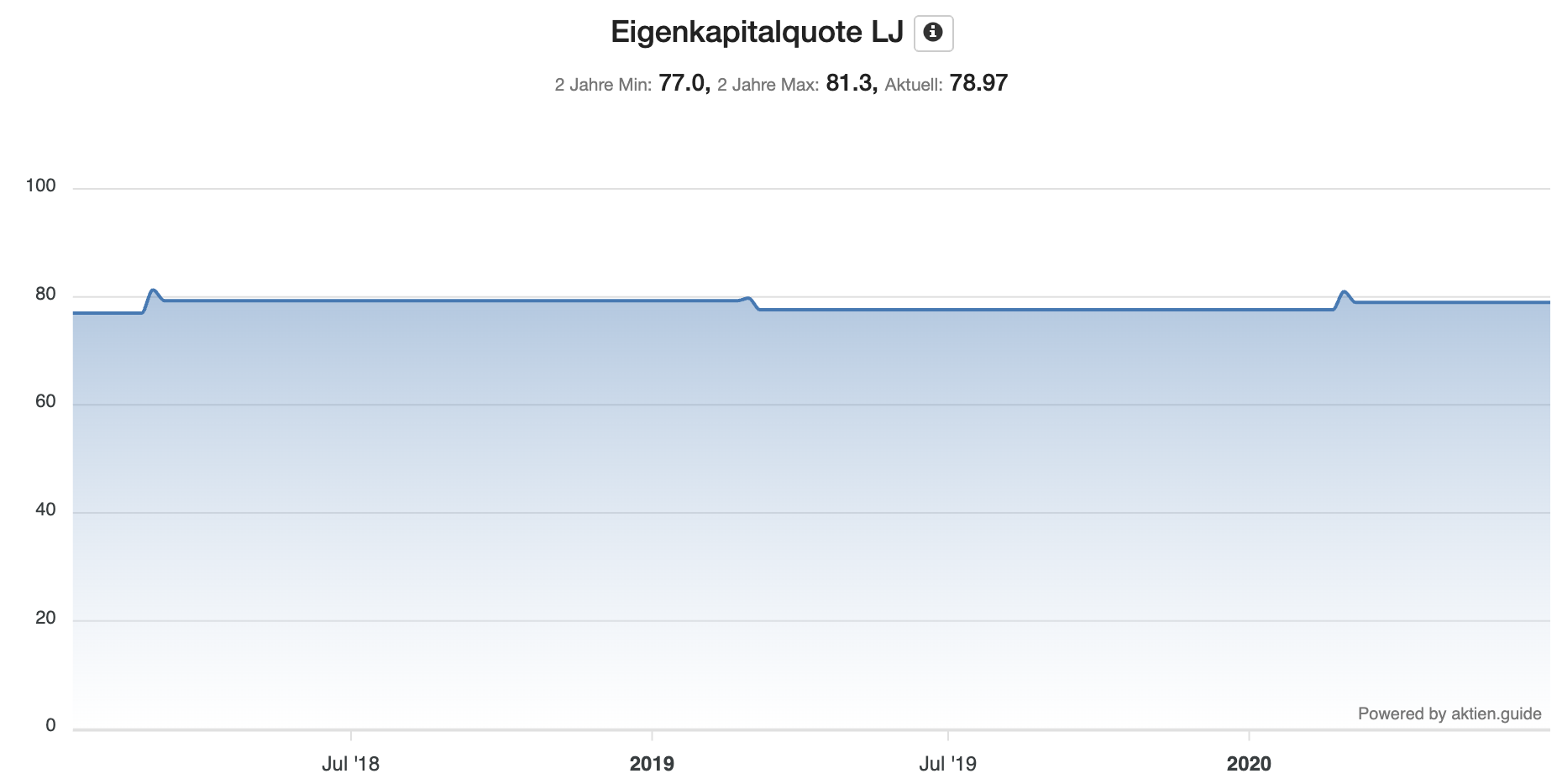 Entwicklung Eigenkapitalquote Monster Beverage - Chart