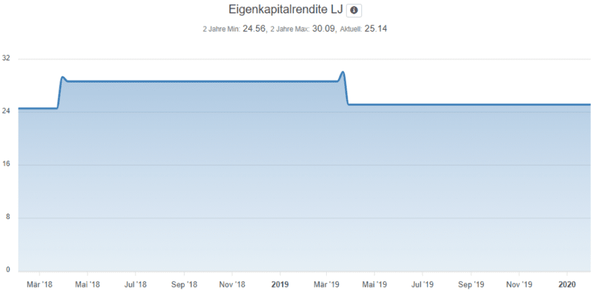 Entwicklung Eigenkapitalrendite von CTS Eventim seit März 2018