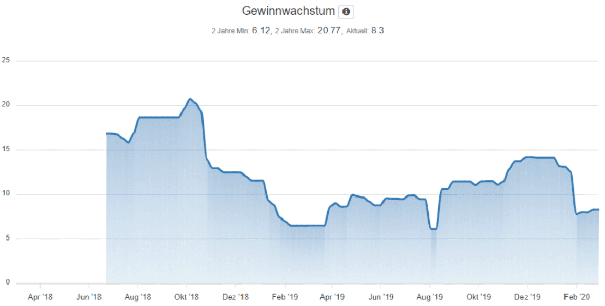 Entwicklung Gewinnwachstum von DWS Group seit IPO bis heute